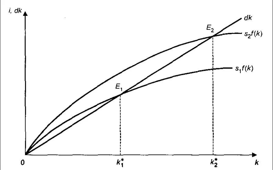 Экономического роста р солоу. Модель экономического роста р. Модель солоу экономика. Базовая модель экономического роста солоу. Экономического роста р солоу.