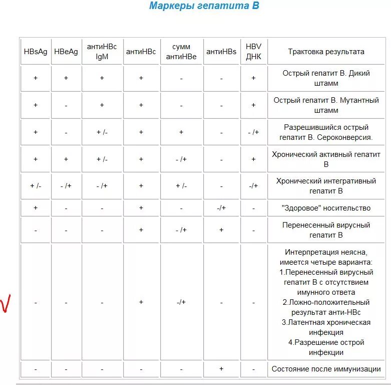 Маркеры острого гепатита. Маркеры вирусных гепатитов в и с анализ. Интерпретация анализа крови на маркеры гепатита в. Маркеры хронического гепатита расшифровка. Маркеры вирусных гепатитов таблица.