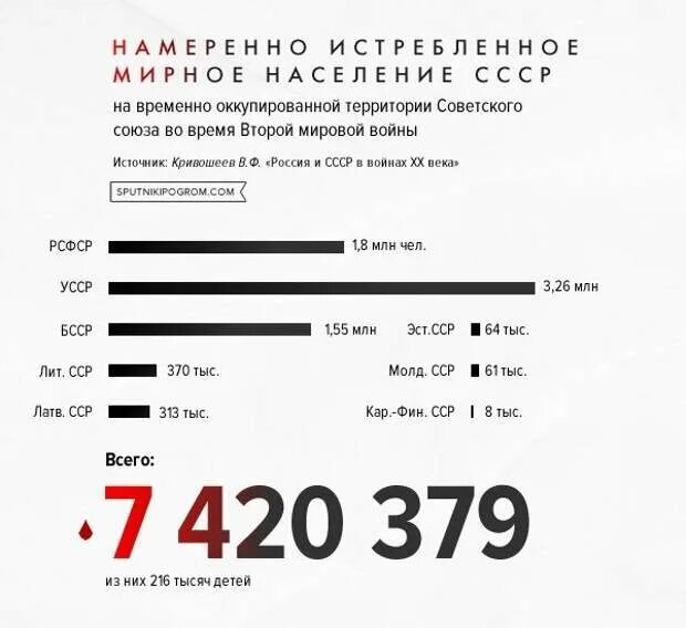 Советские потери во второй мировой. Экономические потери ссср в великой отечественной. Потери ссср в великой отечественной. Советские потери во второй мировой. Советские потери во второй мировой.