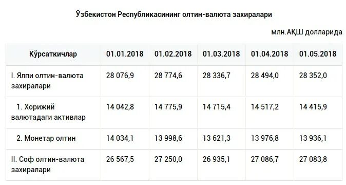 Марказий банк олтин захиралари. Узбекистон Марказий банк курс валюта. Узбекистан Марказий банк валюта курси. Марказий банк доллара курс валют. 100 доллар в узбекистане сколько