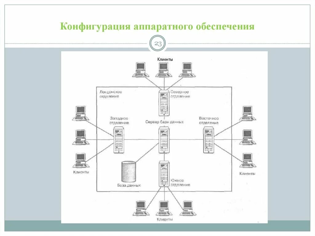 Аппаратное и программное обеспечение баз данных