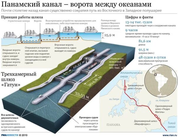 Работа шлюзов физика. Панамский канал карта шлюзов. Панамский канал уровни воды. Схема шлюзов Суэцкого канала. Карта план Панамского канала.