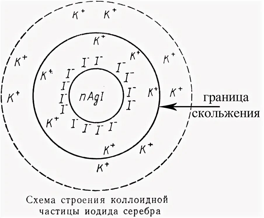 Золь гидроксида железа. Схема мицеллы гидроксида железа. Строение мицеллы гидроксида железа 3. Схема мицеллы гидроксида железа 3. Схема мицеллы Золя.