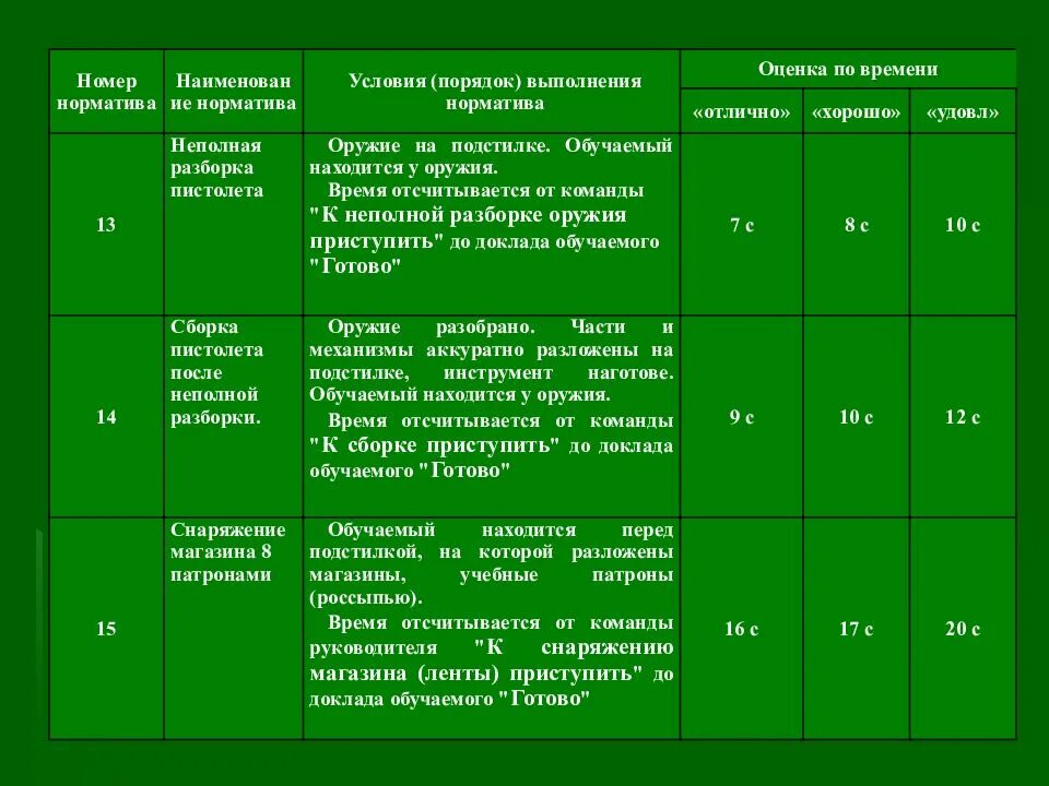 Условия выполнения упражнения 4 из пистолета. Норматив 13 снаряжение магазина пистолета макарова патронами. снаряжение магазина пм норматив. норматив 13 снаряжение магазина пм. сборка разборка пистолета пм норматив.