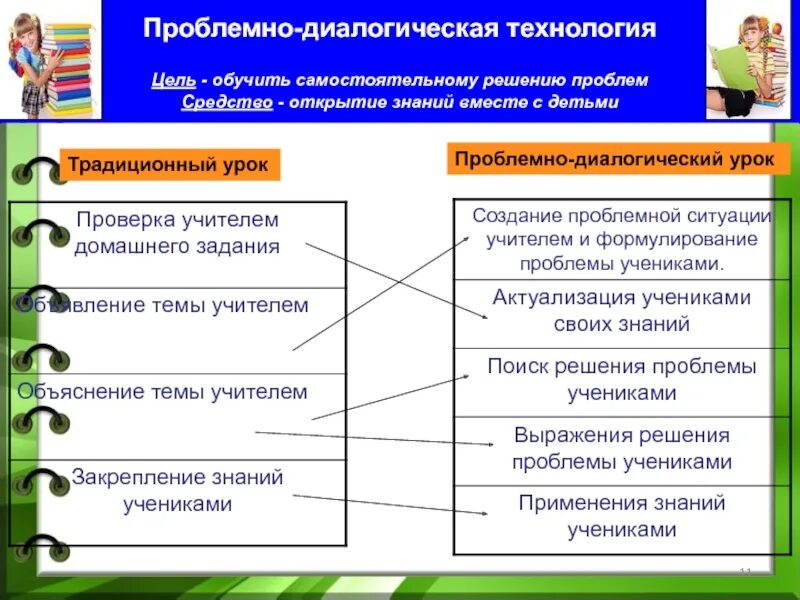 Проблемное обучение на уроках технологии. Цель проблемно-диалогической технологии – это:. проблемное обучение на уроках истории. технология проблемного обучения на уроках истории. традиционный урок и проблемный урок.