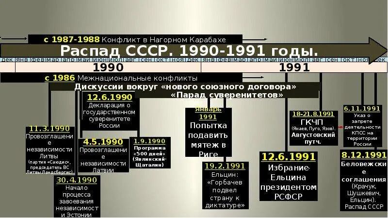 Схема распада СССР хроника событий. Хронология событий 1991. Развал СССР хронология событий. Хронология событий в 1991 году в СССР.