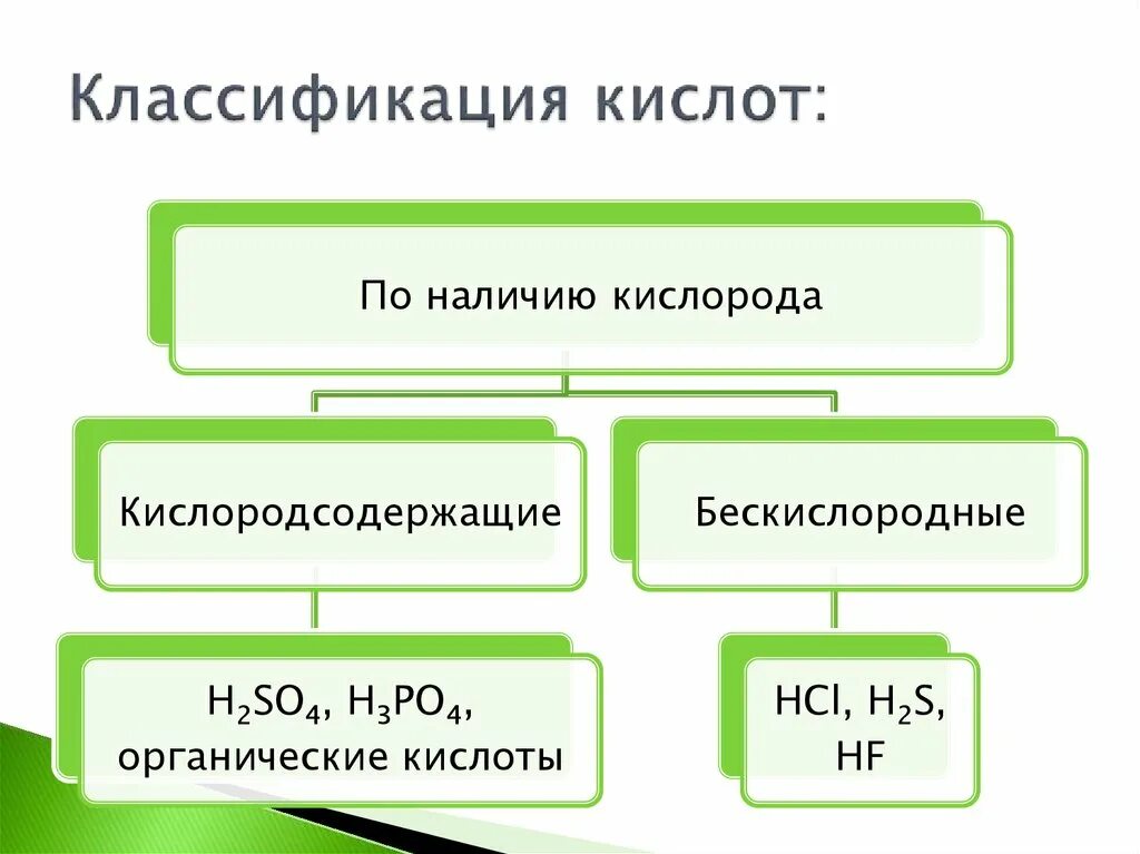 Выберите кислородсодержащие кислоты h2s. Классификация кислот Кислородсодержащие и бескислородные. H2so3 классификация кислоты. Классификация кислот кислоты бескислородные. Классификация кислот Кислородсодержащие.