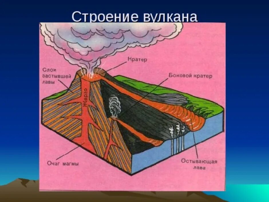 Строение вулкана 5 класс