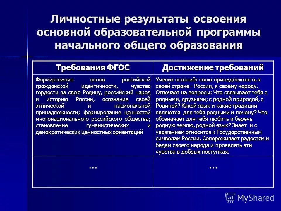 Результаты освоения программы фгос. Личностные результаты освоения основной образовательной. личностные результаты освоения ооп. результаты освоения основных образовательных программ. результаты освоения ооп ноо.