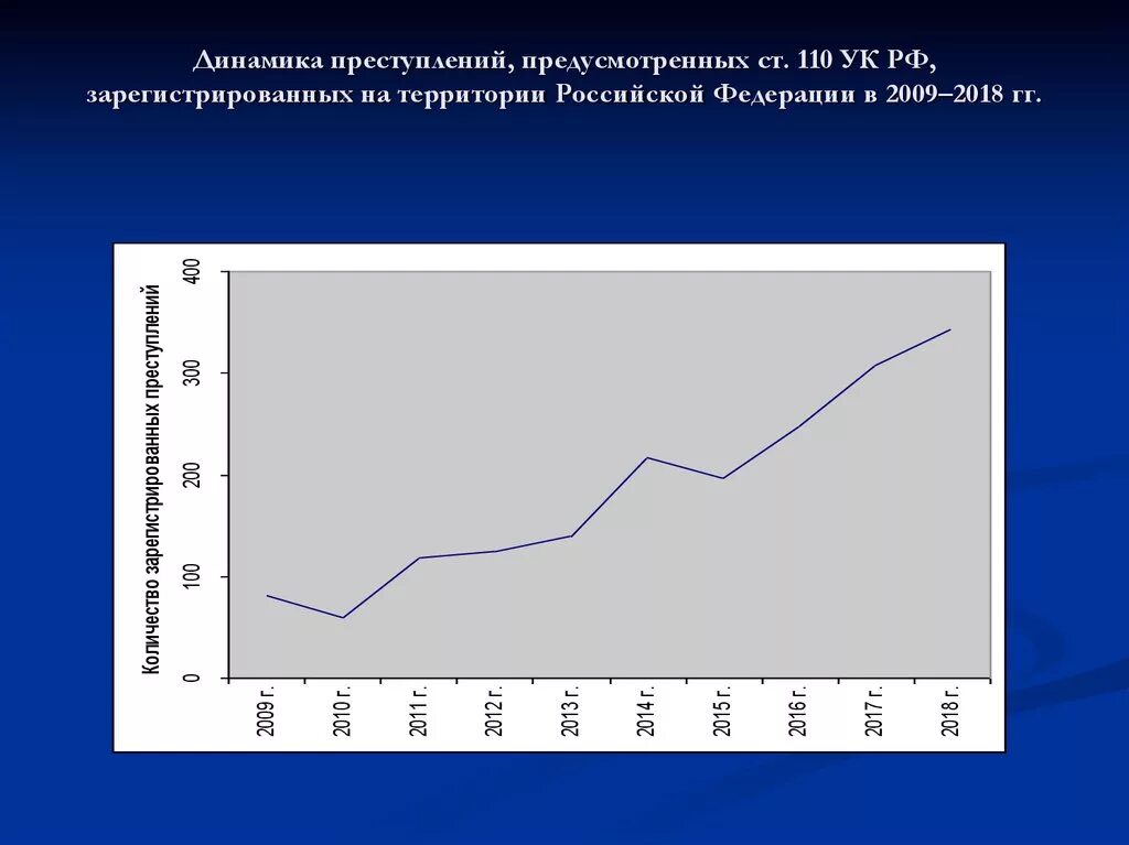 Динамикой преступности является