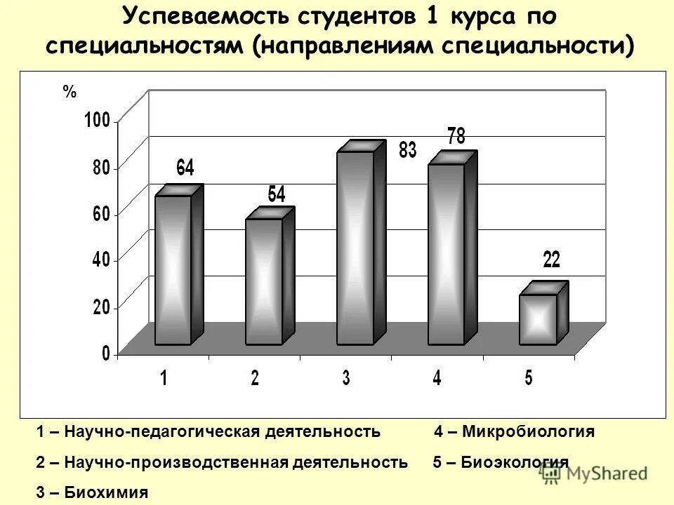 Успеваемость студентов. Успеваемость нгту. биоэкология специальность. нгту успеваемость студента.