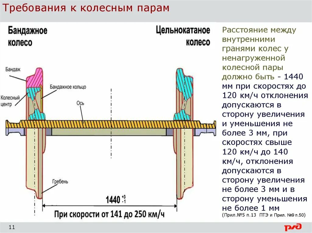 Толщина гребня до 120 км. Требования ПТЭ К колесным парам. Требования ПТЭ К колесной паре. Колесная пара требование ПТЭ. Требования к колёсным парам вагонов.