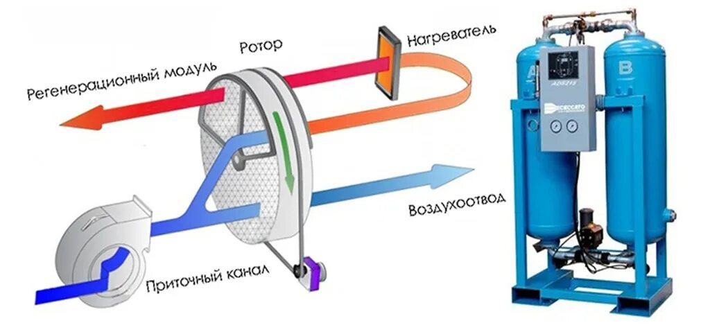 Осушение воздуха охлаждением. Адсорбционный осушитель сжатого воздуха. Осушитель сжатого воздуха адсорбционного типа. Осушитель сжатого воздуха "Cross-12". Абсорбционный осушитель сжатого воздуха ова-3300т.