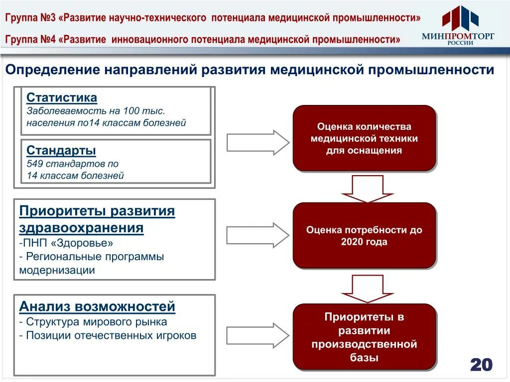 Приоритетное развитие здравоохранения. Приоритеты развития. Структура Министерства промышленности РФ. Министерство промышленности и торговли РФ схема. Министерство промышленности и торговли России структура.