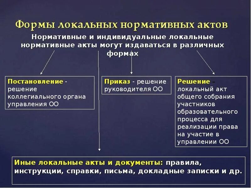 Локальные нормативные акты организации тк рф. Формы локальных нормативных актов. Виды локально нормативных актов. Локальные акты примеры. Локально правовые акты примеры.