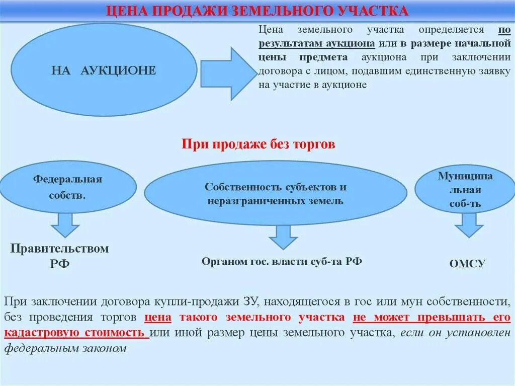 Можно ли сдавать землю в аренду. Порядок предоставления земельных участков на торгах. Схема проведения торгов по земле. Проведение аукциона по продаже земельных участков. Торги на земельные участки.