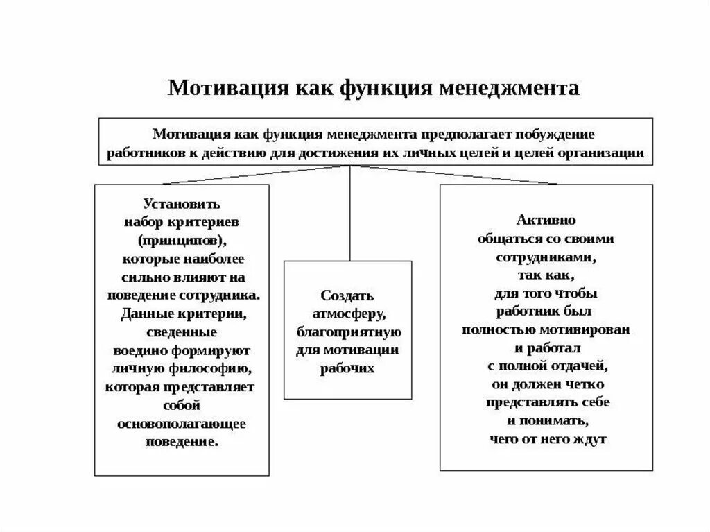 Мотивация в менеджменте. Функции мотивации в менеджменте кратко. Функция мотивации в менеджменте схема. Функции менеджменатм отивация. Роль мотивации в менеджменте кратко.