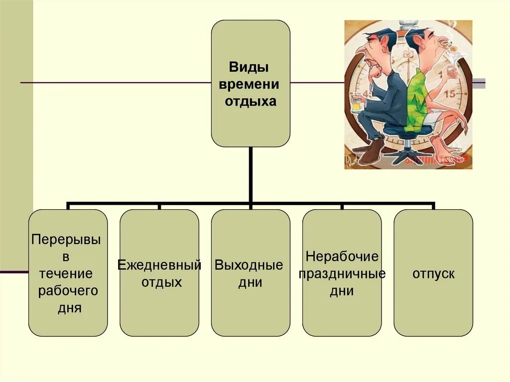 Указать время отдыха. Виды времени отдыха. Виды времени отдыха схема. Время отдыха презентация. Виды времени отдыха по трудовому праву.