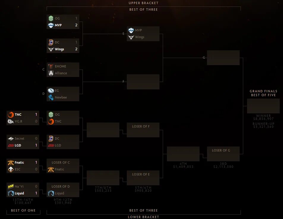 The international 2022 сетка. Ti9 dota сетка. Групповой этап дота 2 интернешнл. Итоги первого дня интернешнл. Сетка интернешнл 2022.