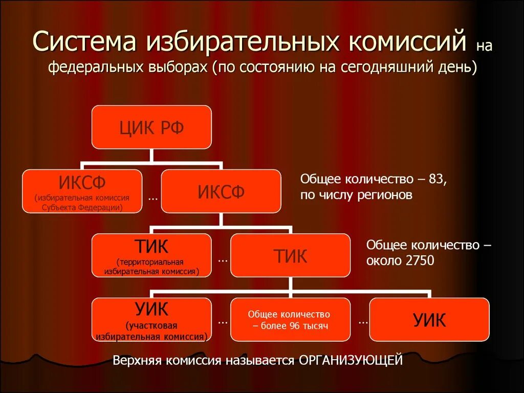 Избирательные комиссии на муниципальных выборах. Структура избирательной комиссии РФ. Структура избирательных комиссий в России. Система избирательных комиссий в РФ схема. Иерархия избирательных комиссий.