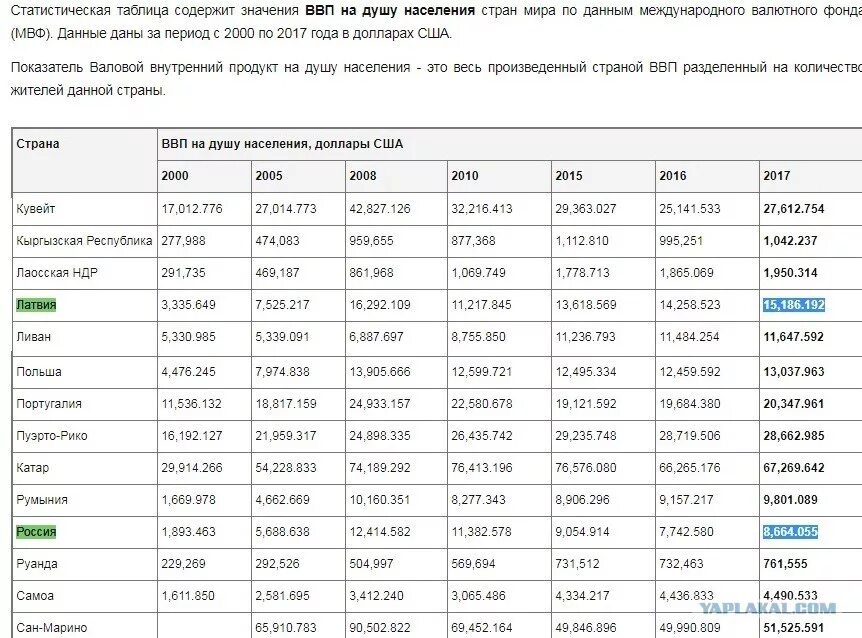 Ввп на душу населения таблица стран. ВВП В мире по странам таблица. Место России по ВВП на душу населения.