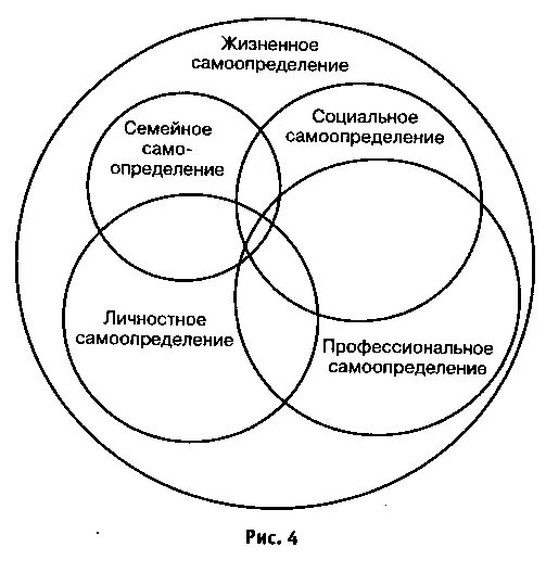 Личностное самоопределение это. Личностное самоопределение схема. Виды самоопределения личности. Профессиональное самоопределение личности. Типы личностного самоопределения.