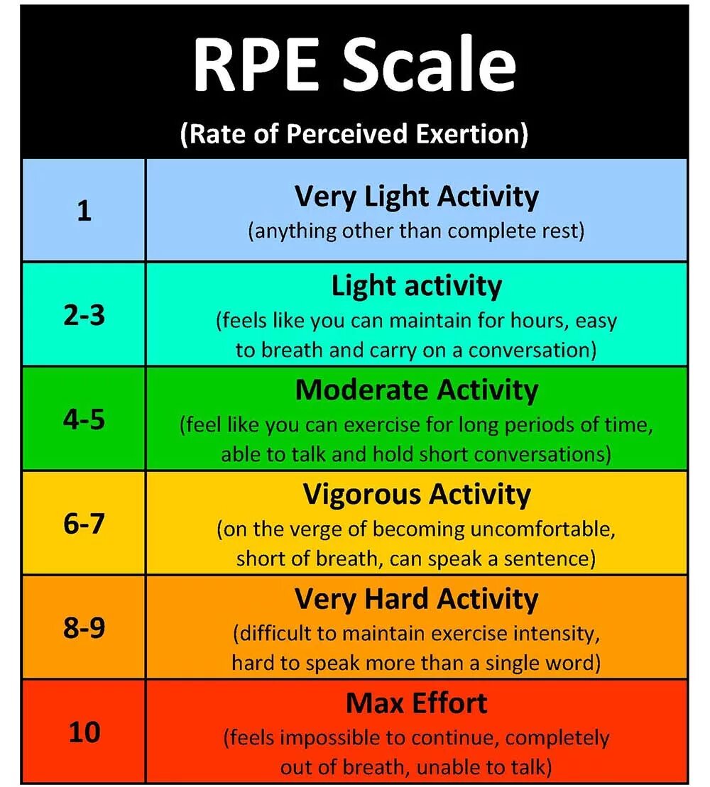 RPE Scale. Rating of perceived exertion. Шкала рпе. RPE шкала Борга. Activity rate