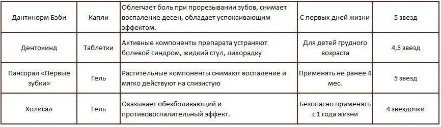 Сколько давать нурофен при прорезывании. Понос при прорезывании. Понос при прорезывании зубов у детей. Препараты для уменьшения боли при прорезывании зубов. Таблетки облегчающие прорезывания зубов.