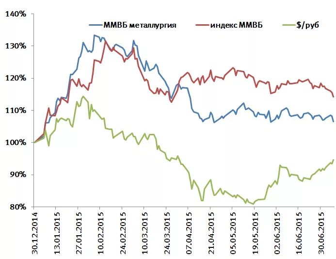 Индекс ММВБ. Курс рубля. Индекс ММВБ И доллара к рублю график. Корреляция индекса ММВБ И курса доллара.