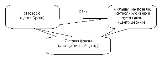Речь формирование центры