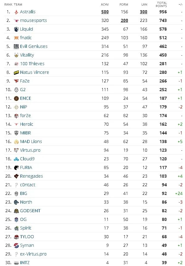 Топ 100 команд. Hltv команды. Топ 100 команд. Хлтв топ команд. Топ 100 команд.