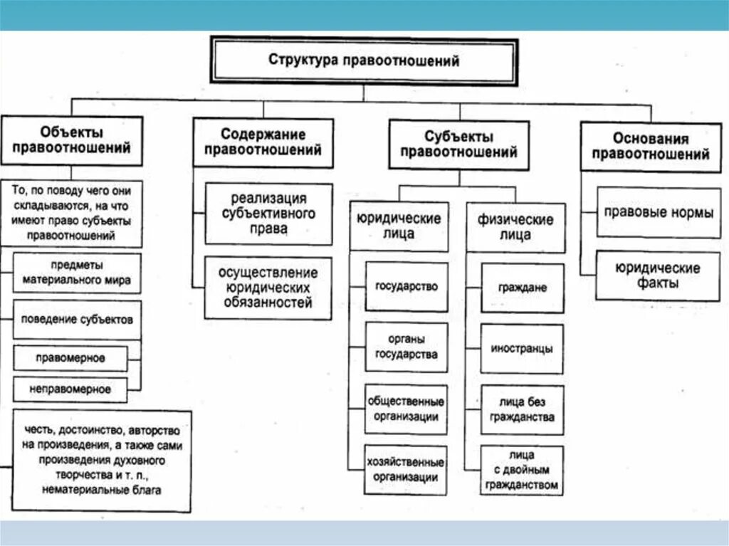 В каких из нижеперечисленных субъектов. Структура правоотношений схема. Структура правовых отношений схема. Структура правоотношений ТГП. Структура правоотношений схема ТГП.