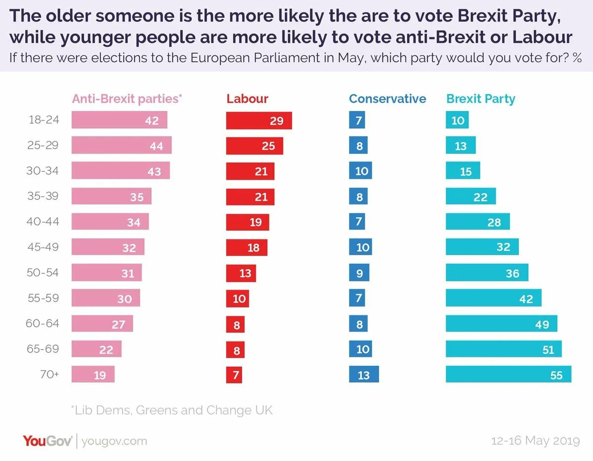 Brexit Party. Most likely. Likely сравнение. What Party is more Conservative. Least likely