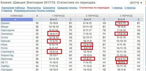 Статистика детского хоккея