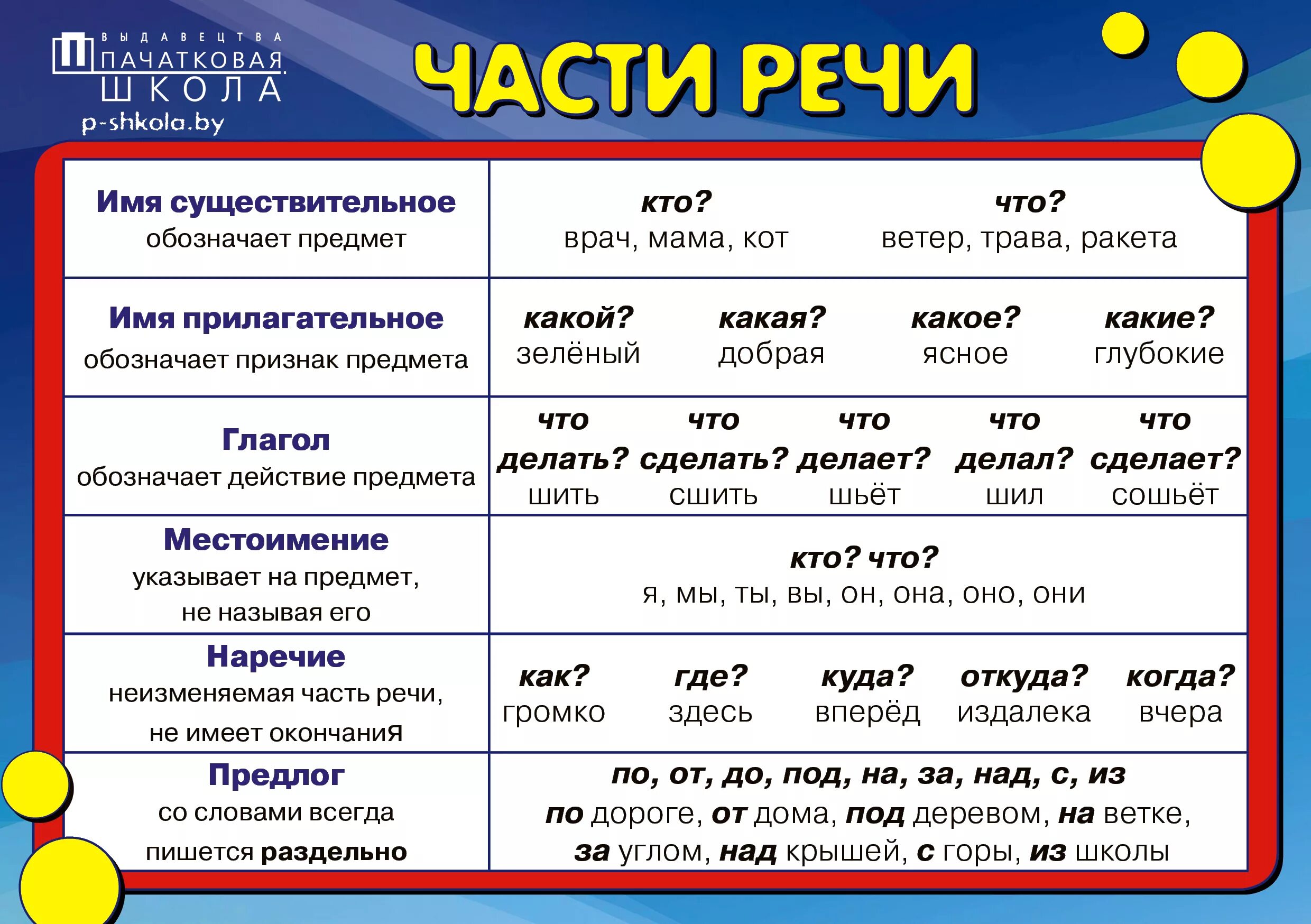 Интереснее часть речи. Части речи. Ь В частях речи. Часть речи слова это. Части речи в русском языке.