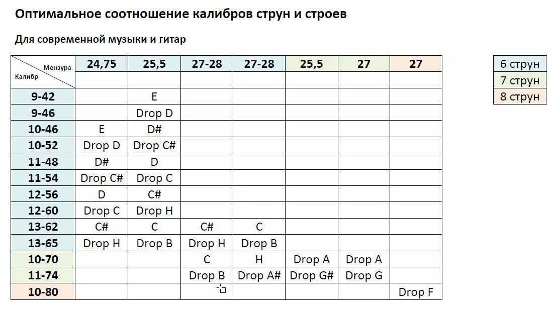 Соотношение g c. Калибр струн для электрогитары таблица. Размеры струн для акустической гитары таблица. Таблица калибра струн для электрогитары Калибр. Струны для гитары 12-Калибр акустические.