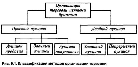 Организация торговли в рф. Организация торговли ценными бумагами. Организация биржевой торговли. Организация торговли на бирже. Механизм организации торговли ценными бумагами.