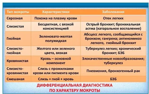 Отхаркивается мокрота без температуры. Цвет мокроты и заболевания. Цвет мокроты и заболеапние. Мокрота желтого цвета при кашле. Диф диагностика при кашле с мокротой.