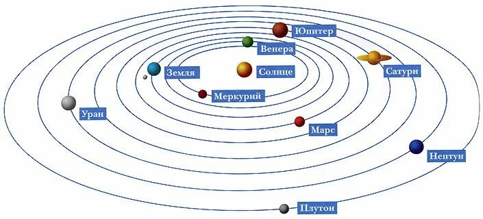 Зодиак и планеты Astrology