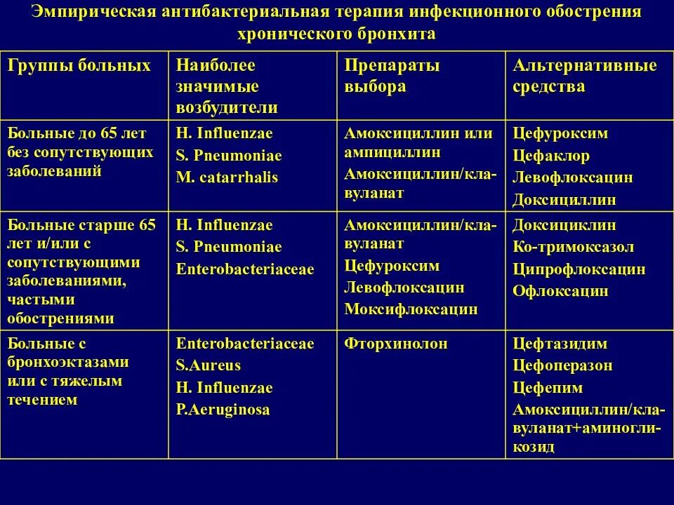 Основная причина бронхитов тест. Лабораторные данные при хроническом обструктивном бронхите. Группа препаратов при хроническом бронхите. Обострение хронического бронхита. Обструктивный бронхит классификация.