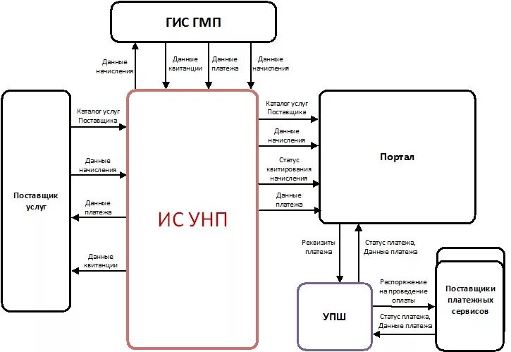Схема потоков данных. Схема потоков данных информационных систем. схема потоков данных it. схема потоков данных datasheet.