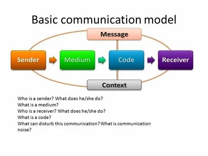 Uses of communications