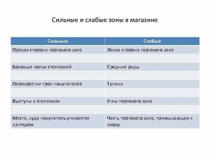 Проблема сильных и слабых. Сильные и слабые зоны. Сильные и слабые зоны в магазине. Сильный и слабый. Сильные и слабые места торгового зала.