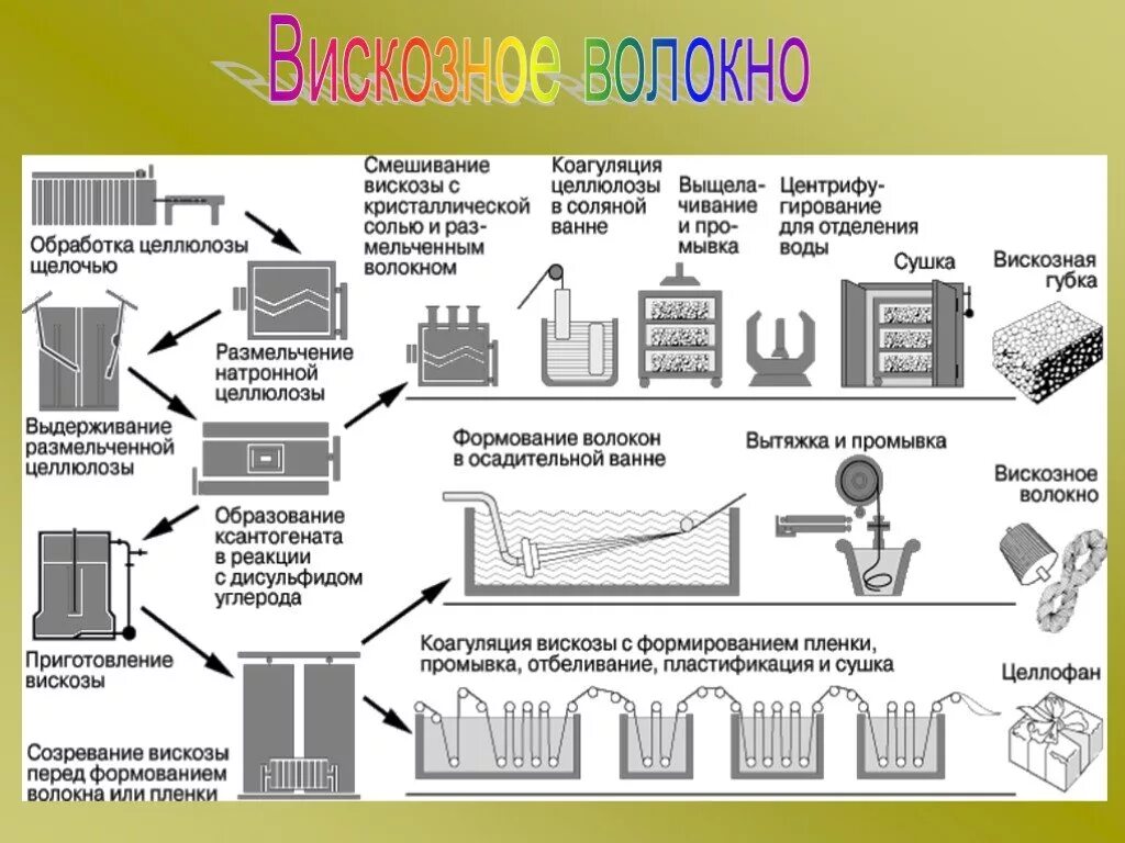 Вискоза из чего делают. Схема получения вискозного волокна. Технологическая схема производства химических волокон. Процесс производства вискозы. Производство вискозного волокна.