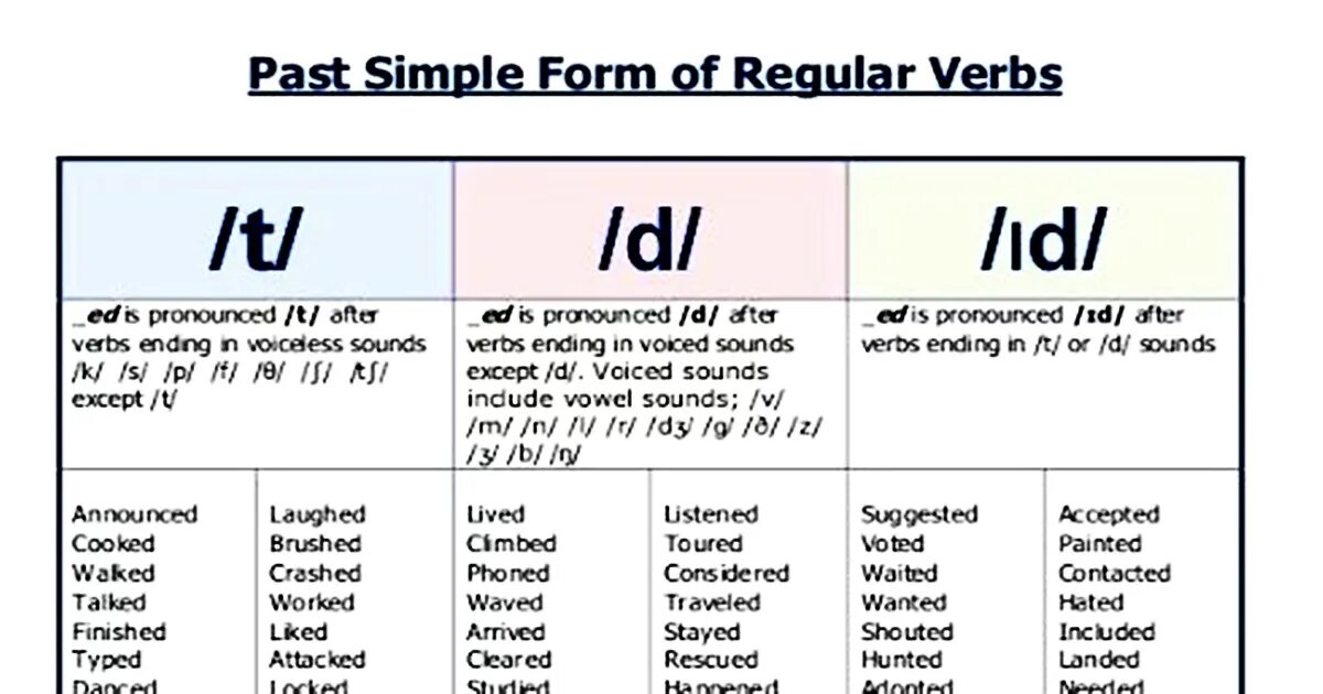 Таблица глаголов английского языка в past simple со звуком .в.. Чтение окончаний в past simple. Паст Симпл таблица. Ed past simple правило. Глагол happen