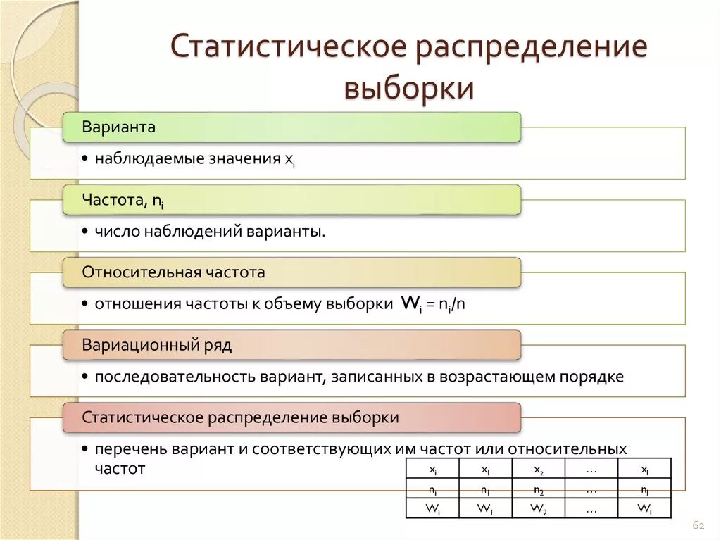 Таблица распределения выборки. Таблица статистического распределения выборки. Статистический частотный ряд распределения выборки имеет вид. Статистическое распределение.