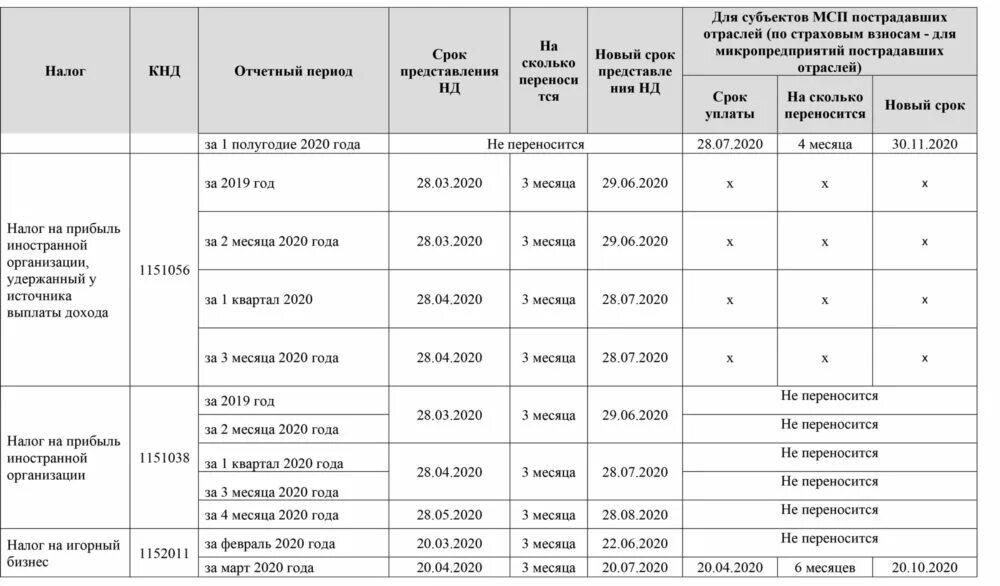 Периодичность отчетности. Налоги и сроки уплаты таблица. Страховым взносам период в 2020 году. Таблица сроки по налогам в 2023. Когда подавать налог за 2023