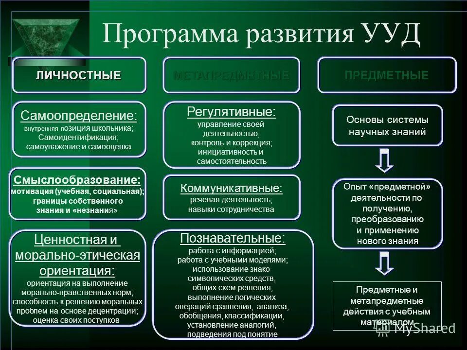 Логические универсальные действия ууд. Ууд в основной школе. Формирование логических ууд. Формирование ууд. Логические универсальные действия.