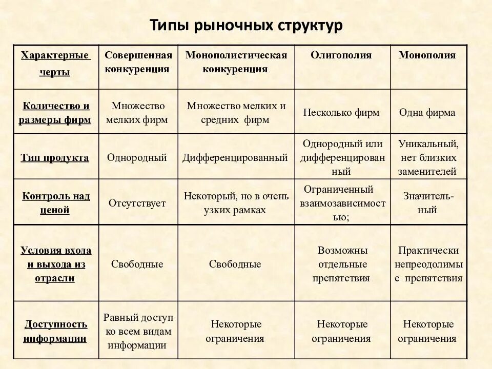 Рыночная структура это. Характеристика рынок совершенной конкуренции типы рынков. Характеристика рыночной структуры типы рыночных структур. Характеристика типов рыночных структур. Таблица типы рыночной структуры и признаки.