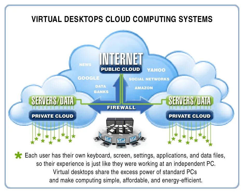 Cloud desktops. Облачные вычисления. Облако и облачные вычисления. Облачные вычисления схема. Структура облачных вычислений.